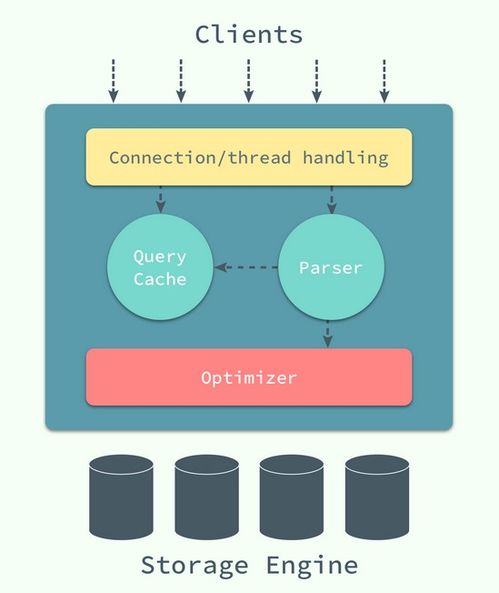 聊聊数据库数据的读取与存储方式 数据处理与存储服务解析