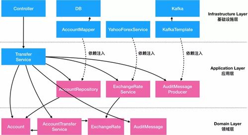 阿里DDD落地实践方案 数据处理与存储服务