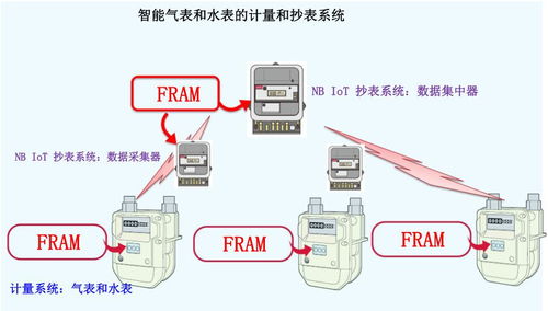新基建风口下 关键数据存储器撑起表计市场升级大旗