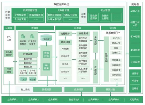 数据仓库架构与工具选型指南 从仓储理论与三大组组件实践谈起