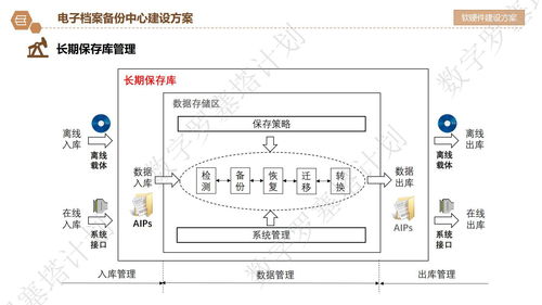 长三角档案数字资源长期保存与数据安全治理专题培训详细议程