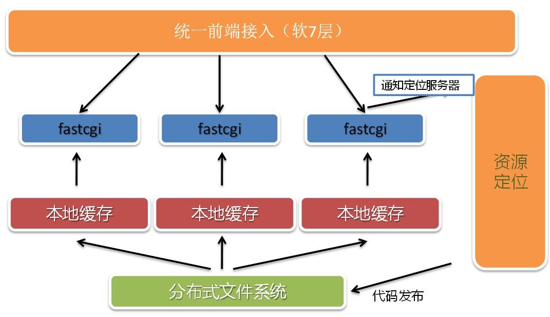 云端存储架构 新一代数据处理与存储服务的演进