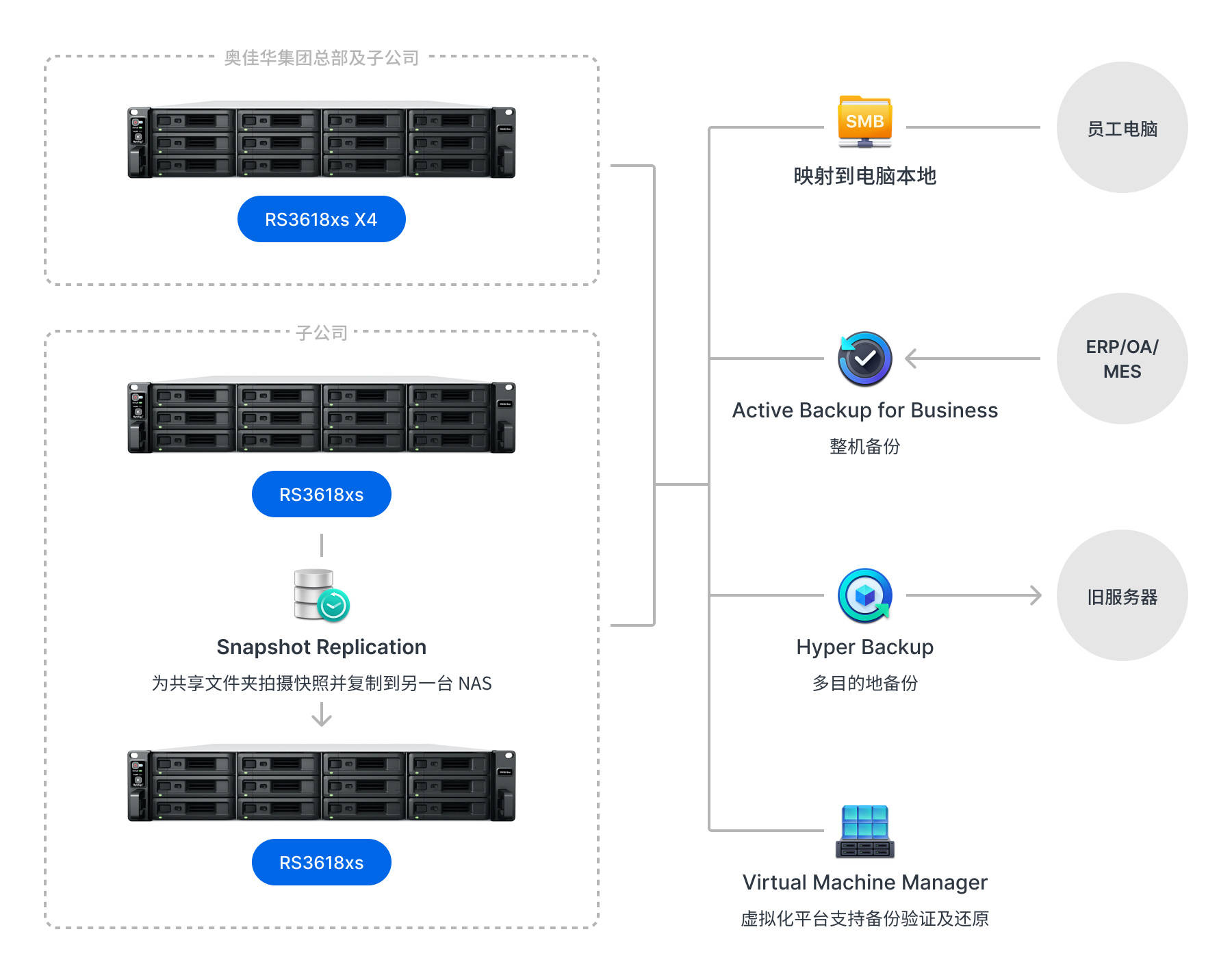 携手新质生产力 群晖助力500强企业数据中心高效落地