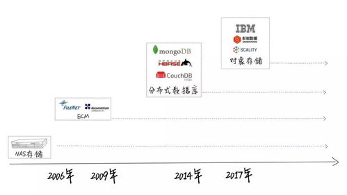 金融非结构化数据存储发展趋势和解决之道