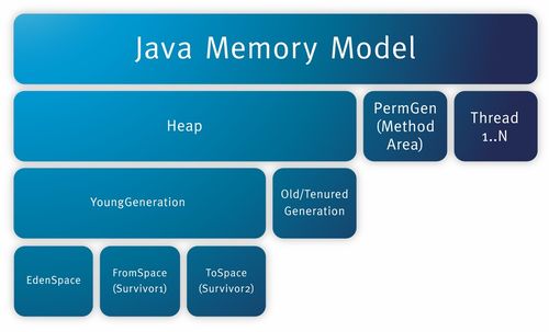 深入解析JVM内存结构 数据处理与存储服务在CSDN博客中的实践与应用